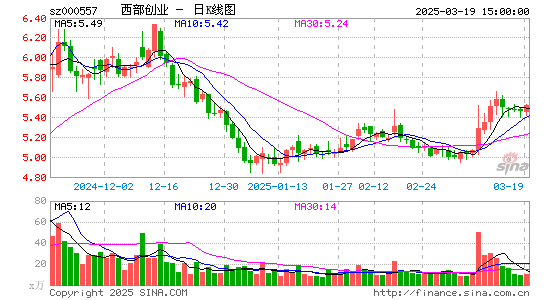 西部创业