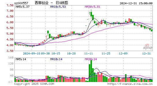 西部创业