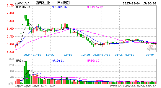 西部创业