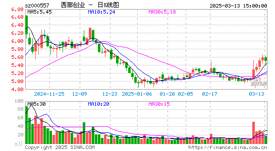 西部创业