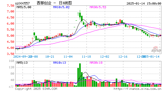 西部创业