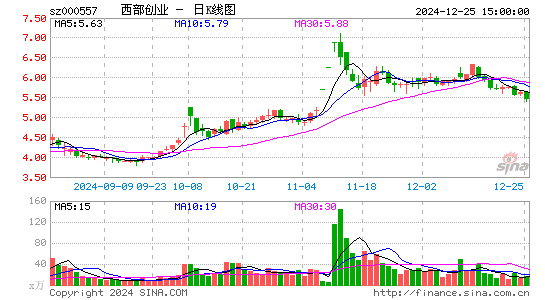 西部创业