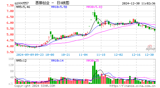 西部创业