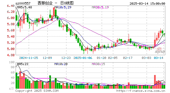 西部创业