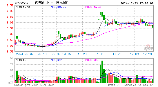 西部创业