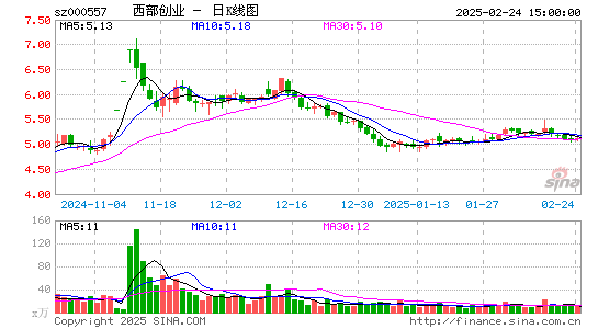 西部创业