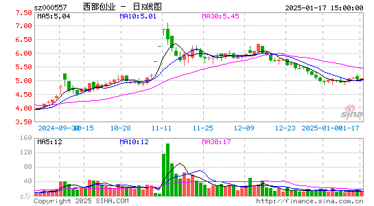 西部创业