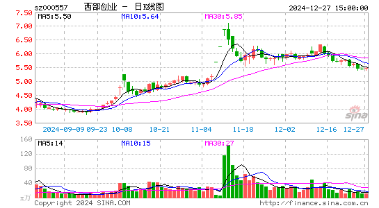 西部创业