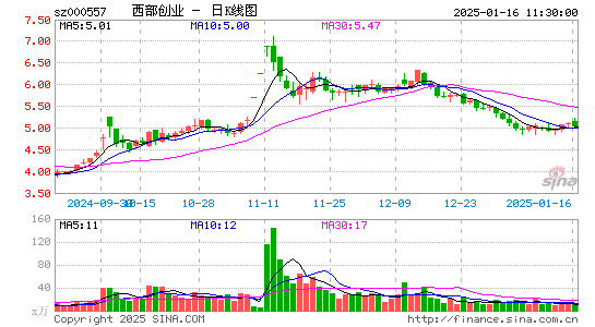 西部创业