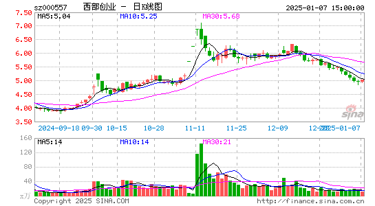 西部创业