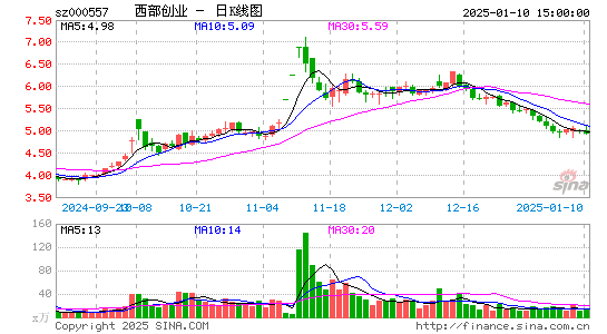 西部创业