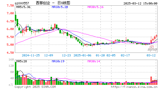 西部创业