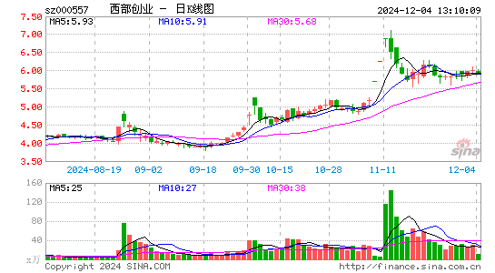 西部创业