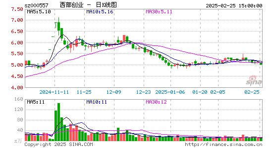 西部创业