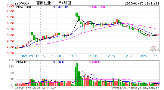 西部创业