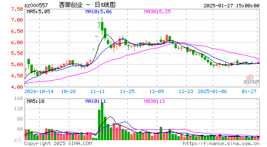 西部创业