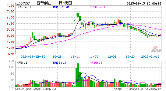 西部创业