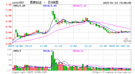 西部创业