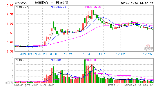 陕国投A