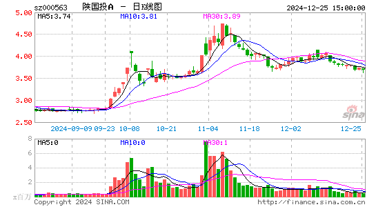 陕国投A