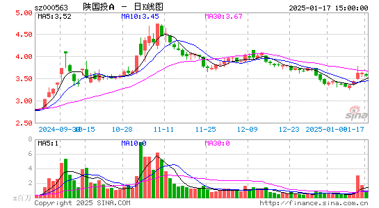 陕国投A