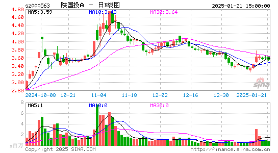 陕国投A