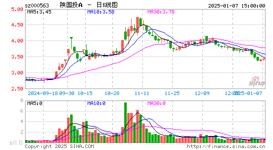 陕国投A