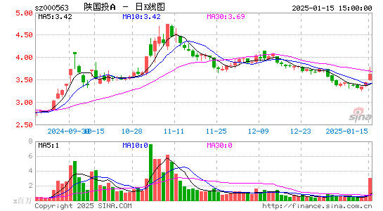 陕国投A