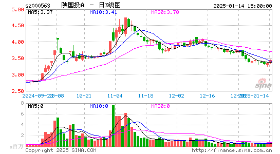 陕国投A