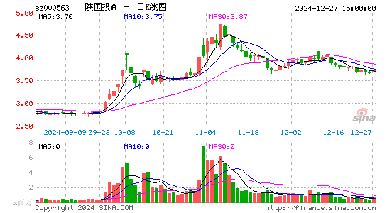 陕国投A