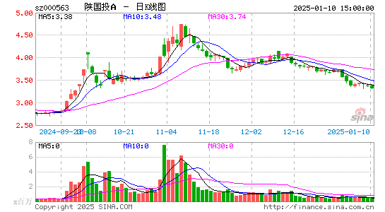 陕国投A