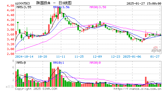 陕国投A