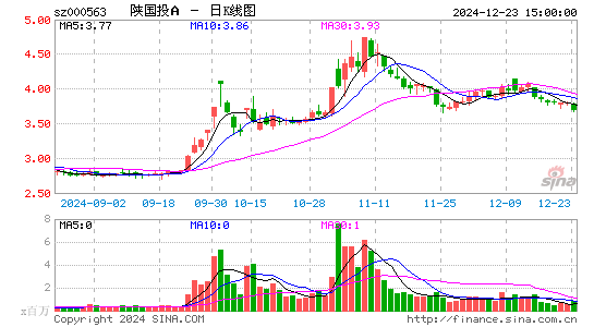 陕国投A