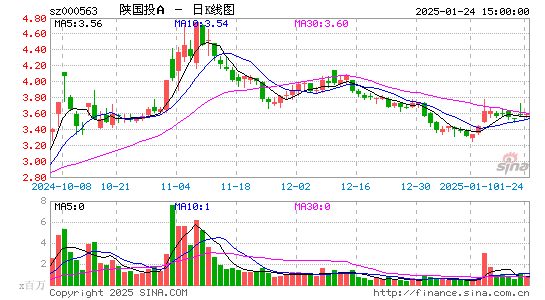 陕国投A