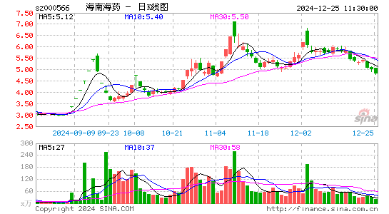 海南海药