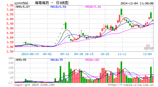 海南海药