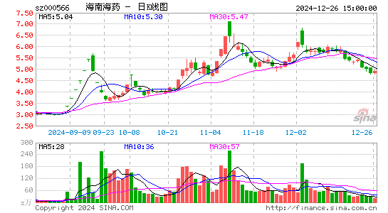 海南海药