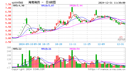 海南海药