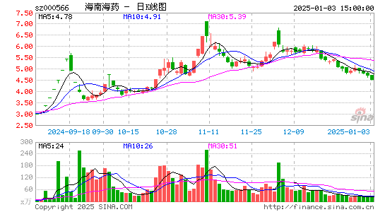 海南海药