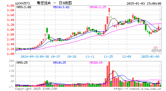 粤宏远A