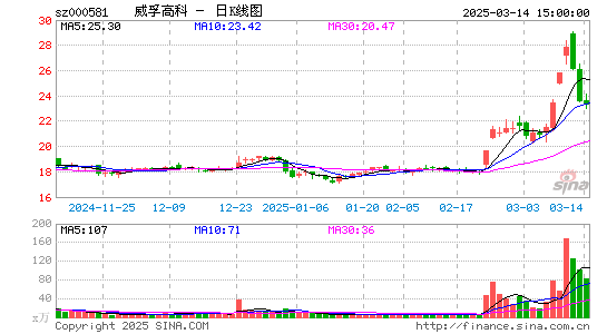 威孚高科