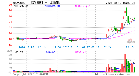 威孚高科