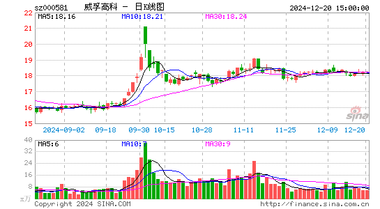 威孚高科