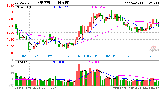 北部湾港