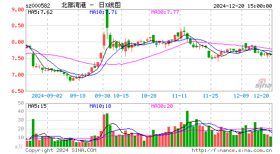 北部湾港