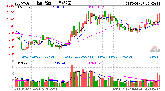 北部湾港