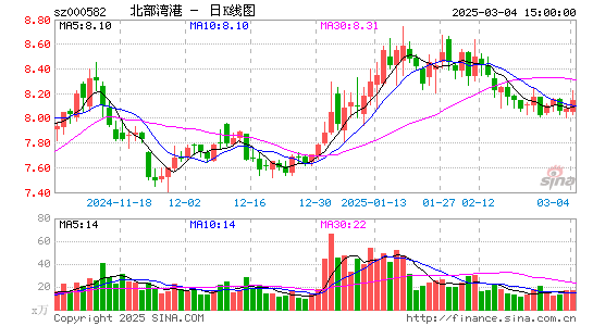 北部湾港