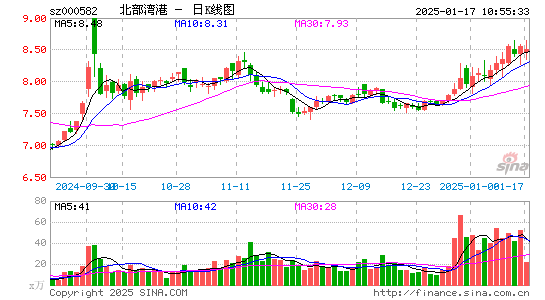 北部湾港