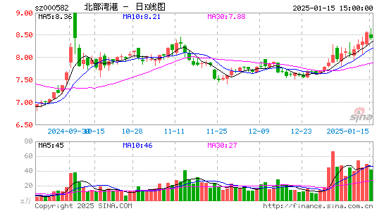 北部湾港