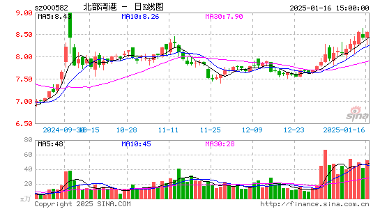 北部湾港